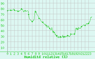 Courbe de l'humidit relative pour Dinard (35)