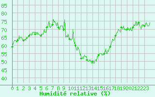 Courbe de l'humidit relative pour Le Tour (74)
