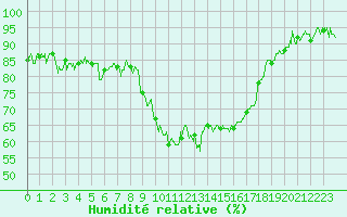 Courbe de l'humidit relative pour Calvi (2B)