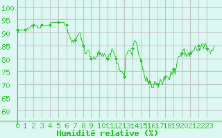 Courbe de l'humidit relative pour Capbreton (40)