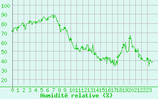 Courbe de l'humidit relative pour Grenoble/agglo Le Versoud (38)