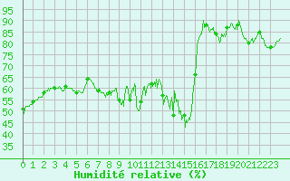 Courbe de l'humidit relative pour Mont-Saint-Vincent (71)