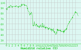 Courbe de l'humidit relative pour Rouen (76)