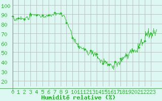 Courbe de l'humidit relative pour Annecy (74)