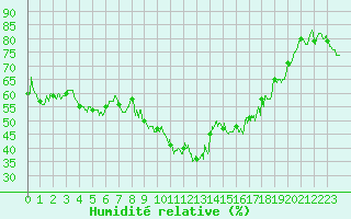 Courbe de l'humidit relative pour Porquerolles (83)