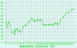 Courbe de l'humidit relative pour Alistro (2B)