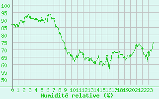 Courbe de l'humidit relative pour Hyres (83)