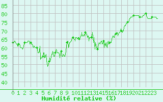 Courbe de l'humidit relative pour Alistro (2B)