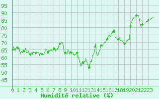 Courbe de l'humidit relative pour Cap Pertusato (2A)