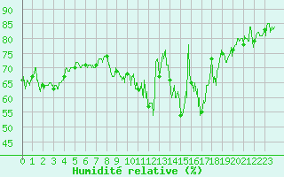 Courbe de l'humidit relative pour Roanne (42)