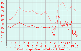 Courbe de la force du vent pour Chambry / Aix-Les-Bains (73)