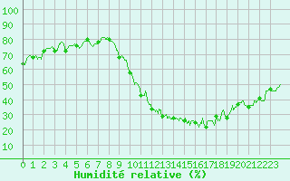 Courbe de l'humidit relative pour Le Bourget (93)