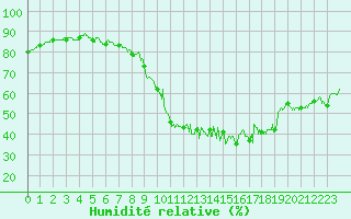 Courbe de l'humidit relative pour Felletin (23)