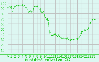 Courbe de l'humidit relative pour Brianon (05)
