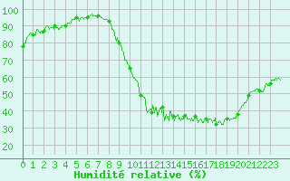 Courbe de l'humidit relative pour Avord (18)