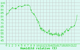 Courbe de l'humidit relative pour Montbeugny (03)