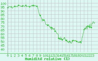 Courbe de l'humidit relative pour Orlans (45)