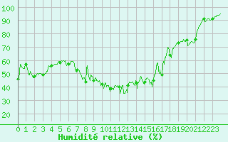 Courbe de l'humidit relative pour Hyres (83)