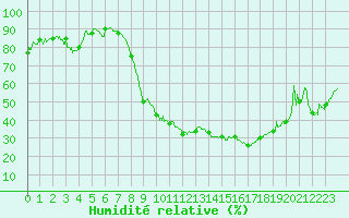 Courbe de l'humidit relative pour Bordeaux (33)
