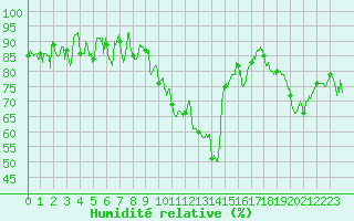 Courbe de l'humidit relative pour Formigures (66)