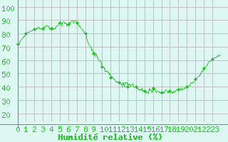 Courbe de l'humidit relative pour Albert-Bray (80)