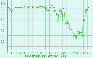 Courbe de l'humidit relative pour Tonnerre (89)