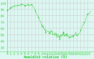 Courbe de l'humidit relative pour Guret Saint-Laurent (23)
