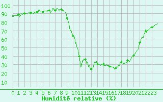 Courbe de l'humidit relative pour Salon-de-Provence (13)
