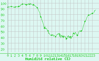 Courbe de l'humidit relative pour Nmes - Garons (30)