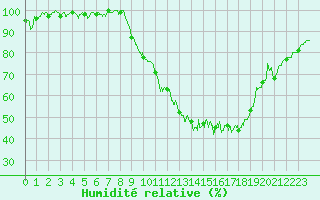 Courbe de l'humidit relative pour Toussus-le-Noble (78)