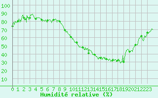 Courbe de l'humidit relative pour Dole-Tavaux (39)