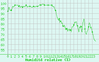 Courbe de l'humidit relative pour Bergerac (24)