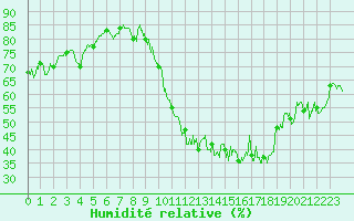 Courbe de l'humidit relative pour Nancy - Essey (54)