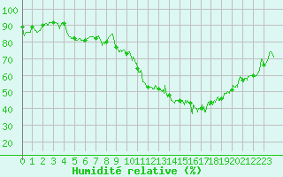 Courbe de l'humidit relative pour Orlans (45)