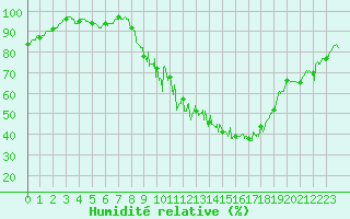 Courbe de l'humidit relative pour Rodez (12)