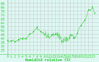 Courbe de l'humidit relative pour Hyres (83)