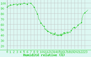 Courbe de l'humidit relative pour Guret Saint-Laurent (23)