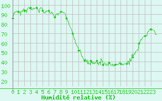 Courbe de l'humidit relative pour La Roche-sur-Yon (85)