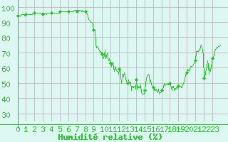 Courbe de l'humidit relative pour Cabrires-d'Avignon (84)