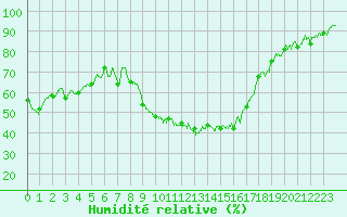 Courbe de l'humidit relative pour Nmes - Garons (30)