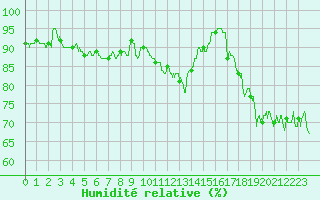 Courbe de l'humidit relative pour Cap Gris-Nez (62)