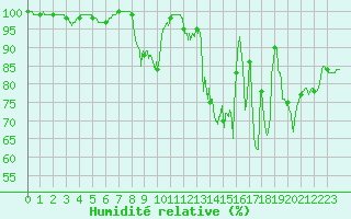 Courbe de l'humidit relative pour Marcenat (15)