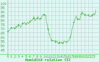 Courbe de l'humidit relative pour Luxeuil (70)