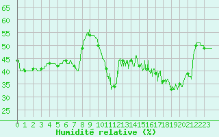 Courbe de l'humidit relative pour Limoges (87)
