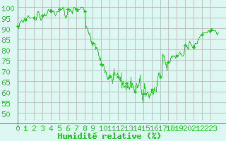 Courbe de l'humidit relative pour Saint-Girons (09)