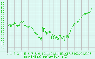Courbe de l'humidit relative pour Ban-de-Sapt (88)