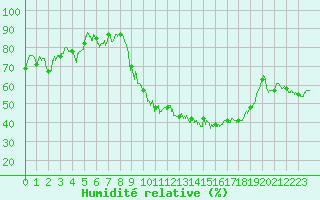 Courbe de l'humidit relative pour Nevers (58)