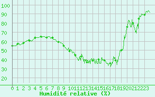 Courbe de l'humidit relative pour Porquerolles (83)