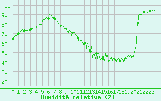 Courbe de l'humidit relative pour Peyrusse-Grande (32)