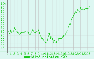 Courbe de l'humidit relative pour Hyres (83)